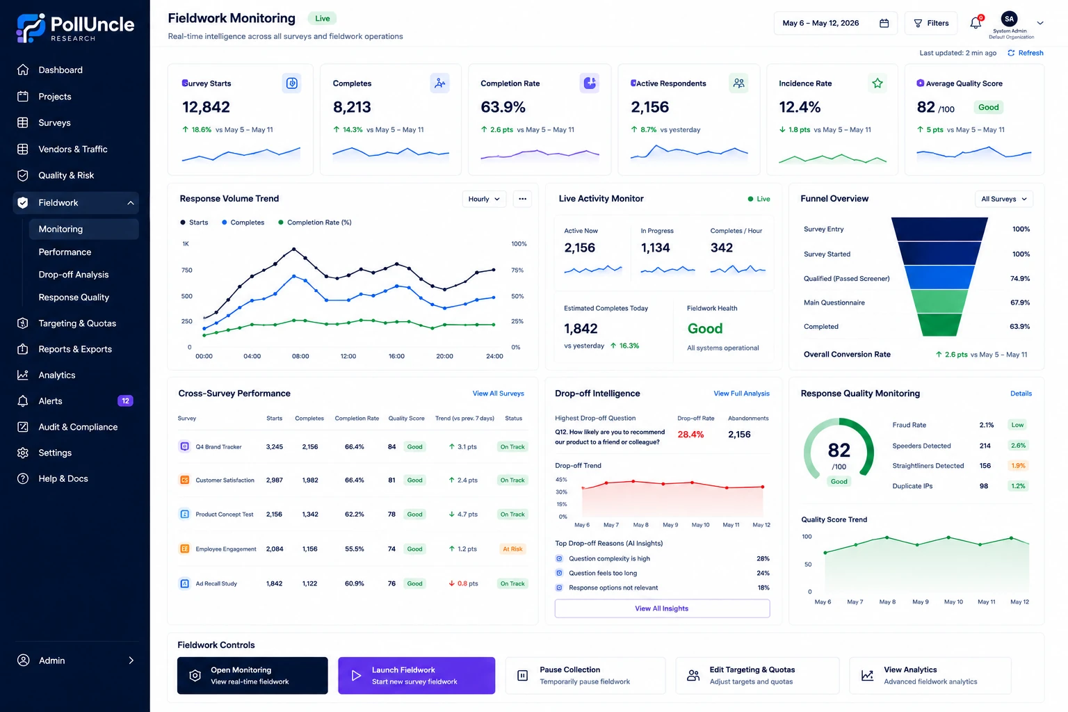 Fieldwork Monitoring dashboard